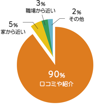 口コミや紹介90% 家から近い5% 職場から近い3% その他2%